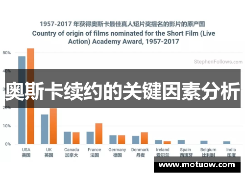 奥斯卡续约的关键因素分析